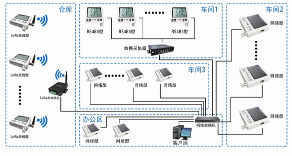 1648797800732031.jpg 深圳某化工厂温湿度监控系统拓扑图.jpg